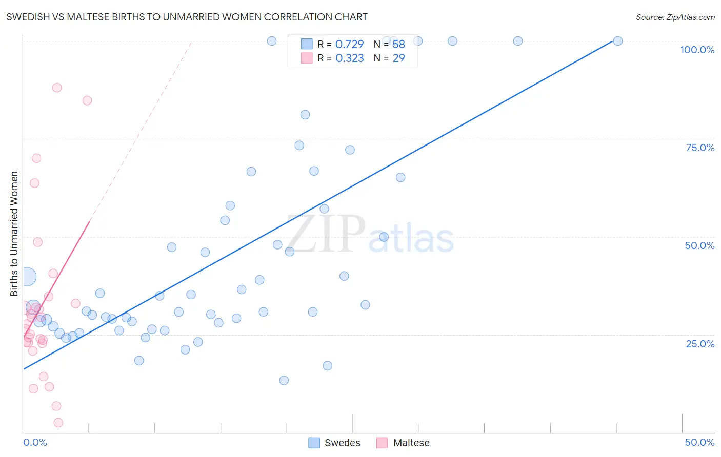 Swedish vs Maltese Births to Unmarried Women