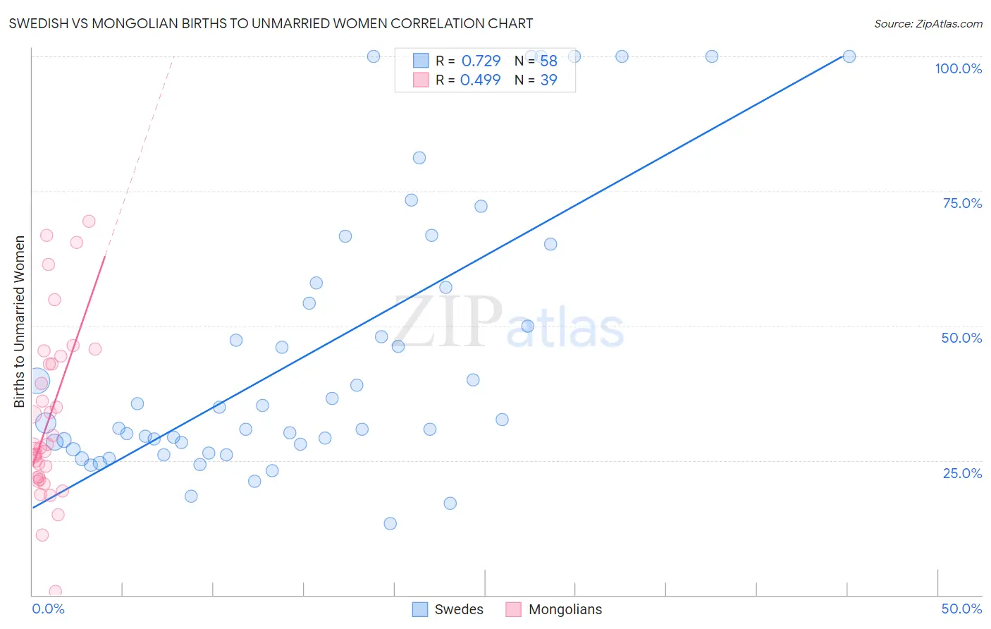 Swedish vs Mongolian Births to Unmarried Women