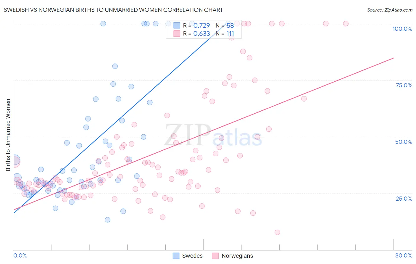 Swedish vs Norwegian Births to Unmarried Women