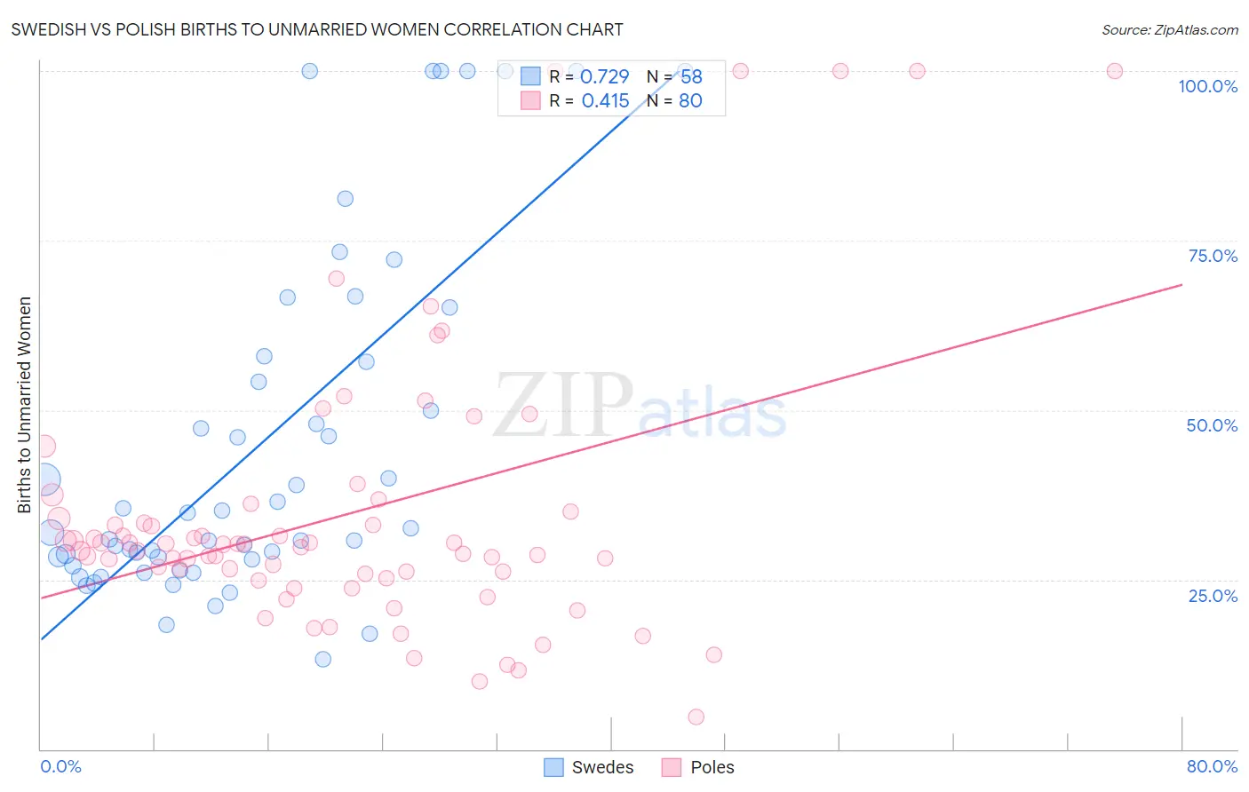 Swedish vs Polish Births to Unmarried Women