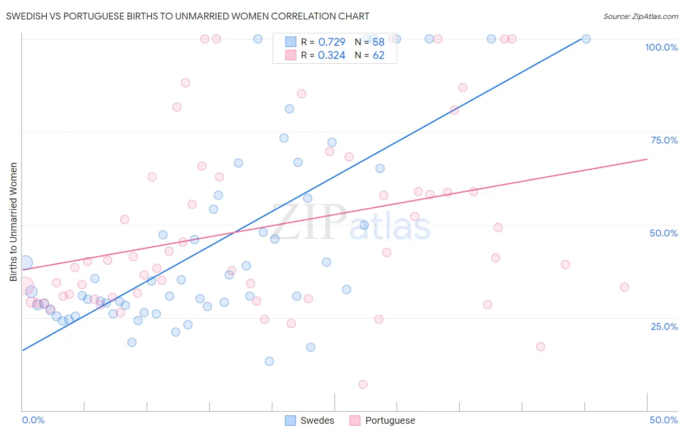 Swedish vs Portuguese Births to Unmarried Women