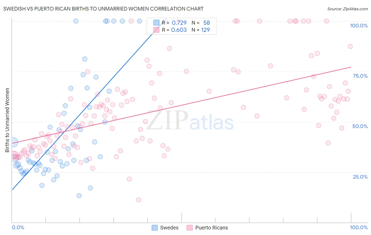 Swedish vs Puerto Rican Births to Unmarried Women