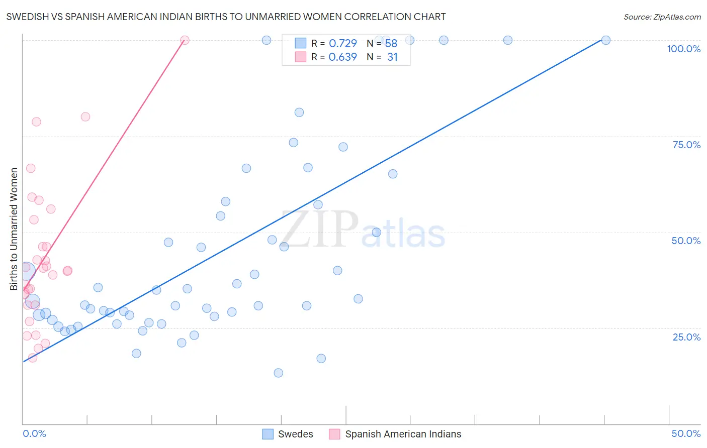 Swedish vs Spanish American Indian Births to Unmarried Women