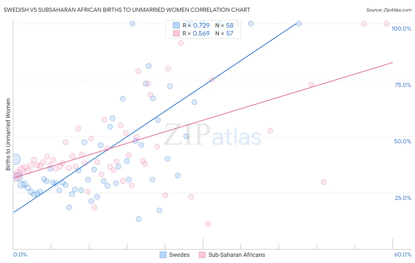 Swedish vs Subsaharan African Births to Unmarried Women