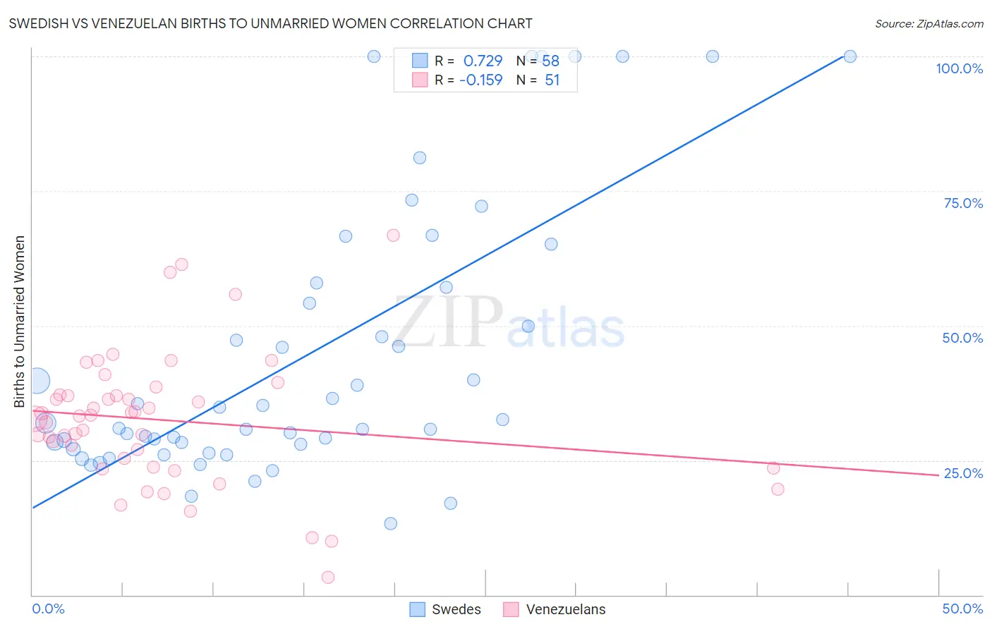 Swedish vs Venezuelan Births to Unmarried Women