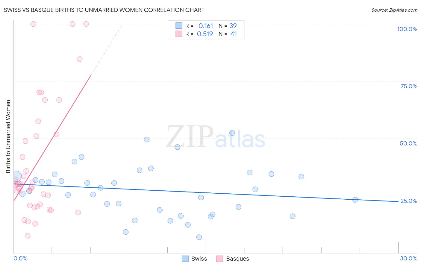 Swiss vs Basque Births to Unmarried Women