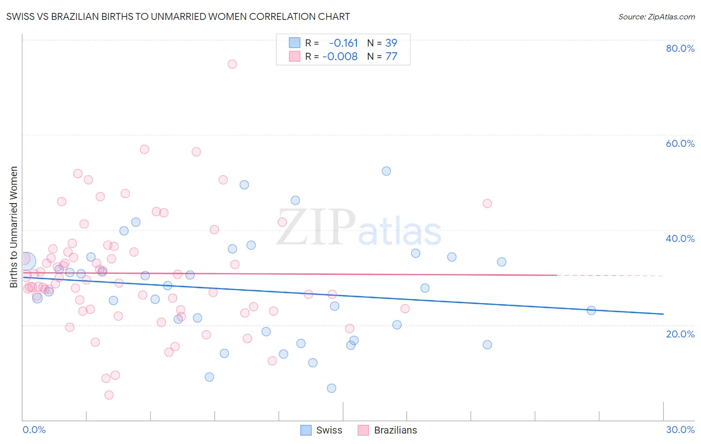 Swiss vs Brazilian Births to Unmarried Women