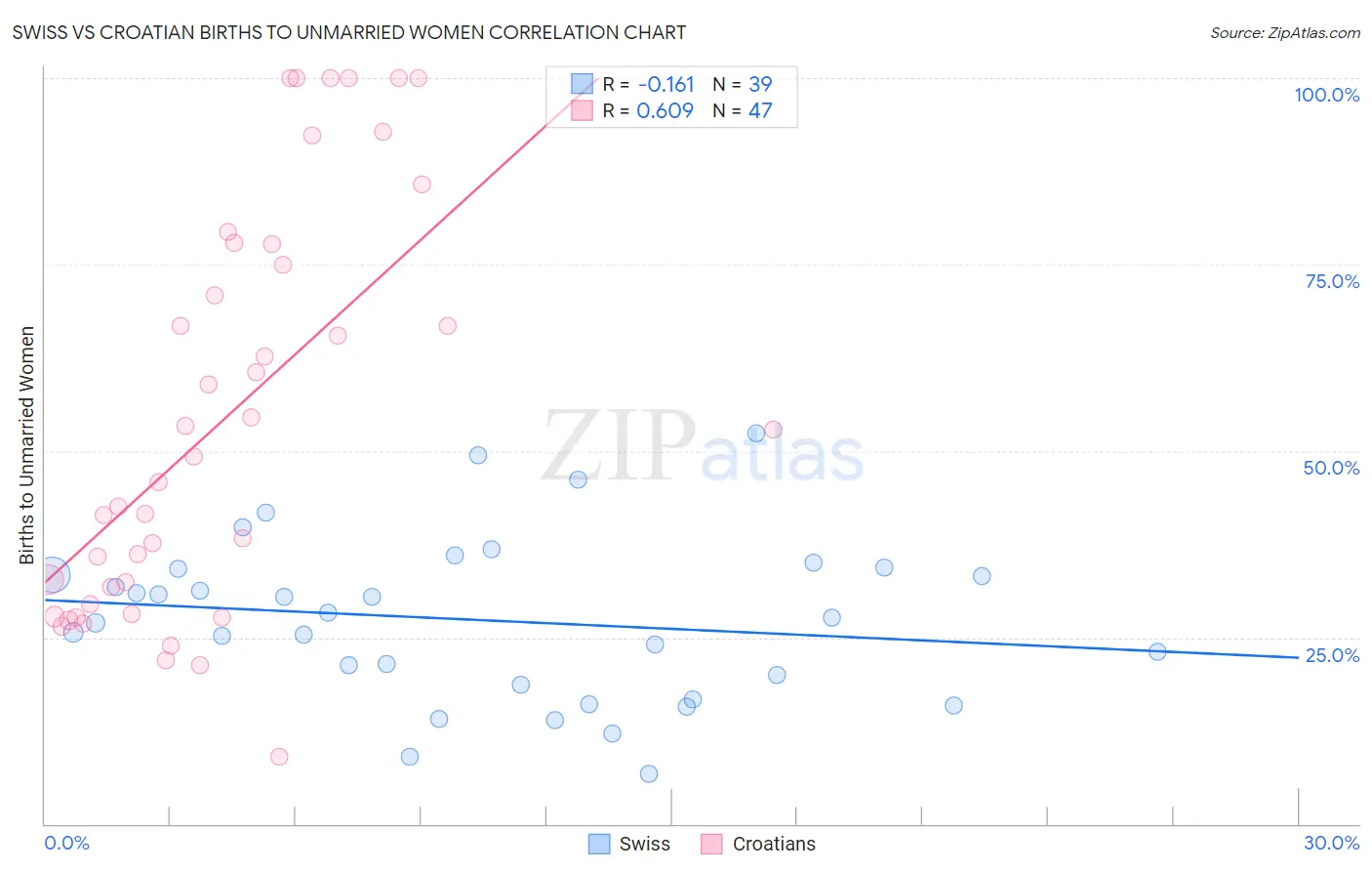 Swiss vs Croatian Births to Unmarried Women