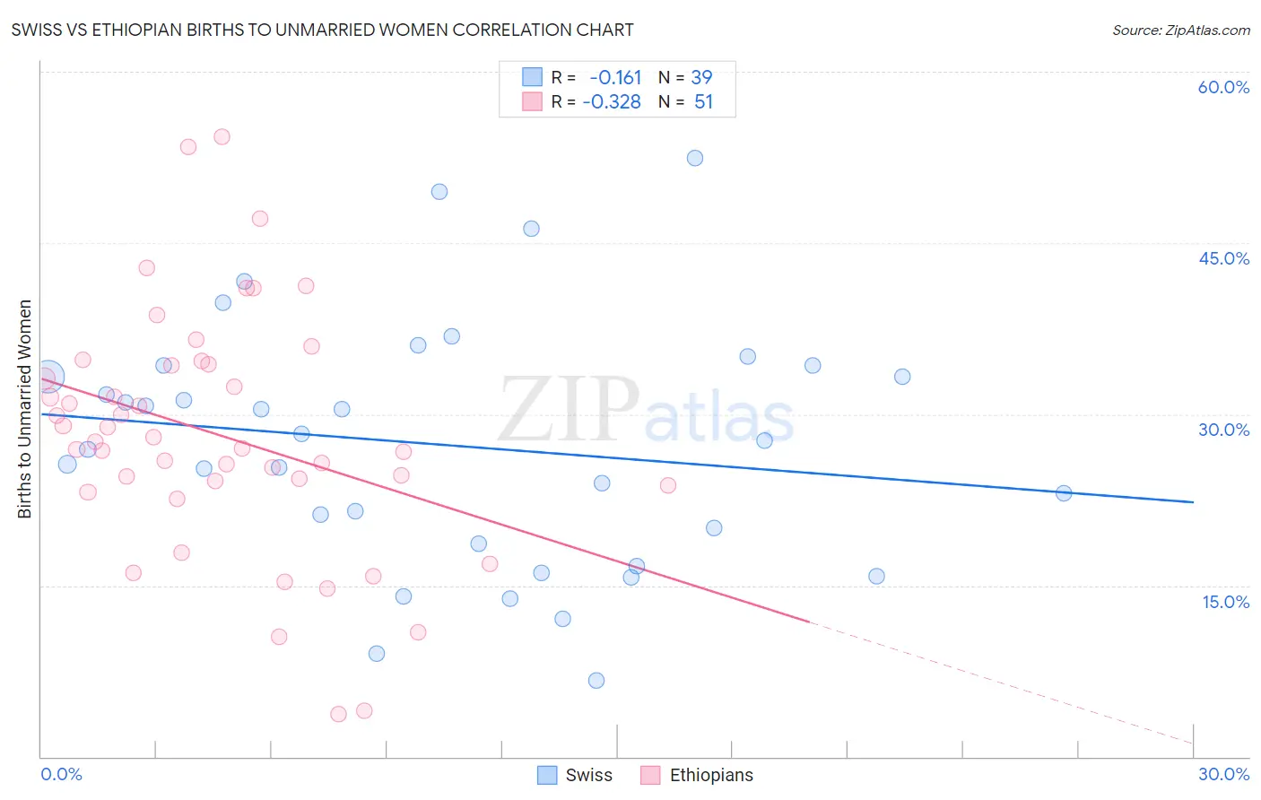 Swiss vs Ethiopian Births to Unmarried Women