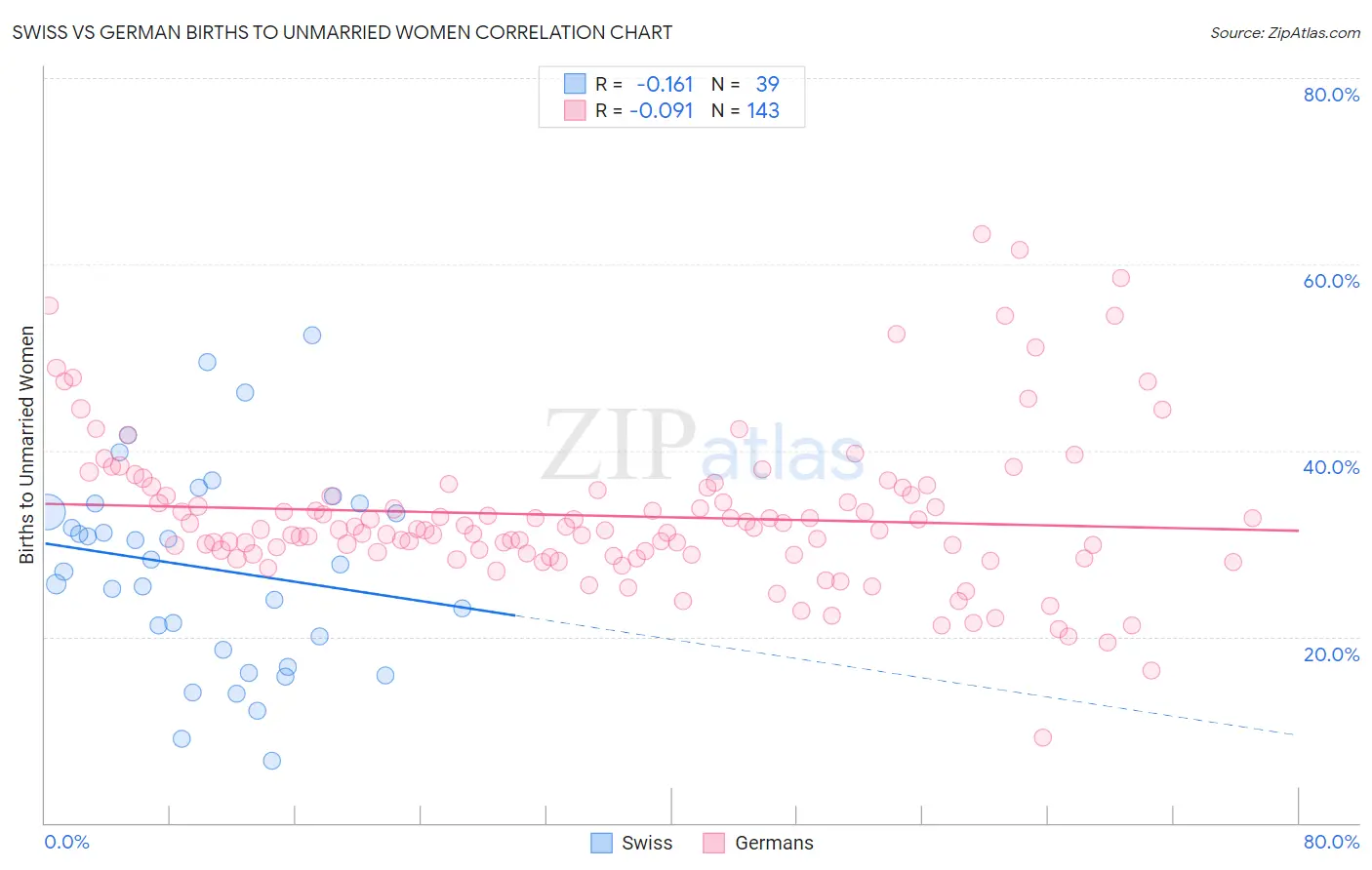 Swiss vs German Births to Unmarried Women