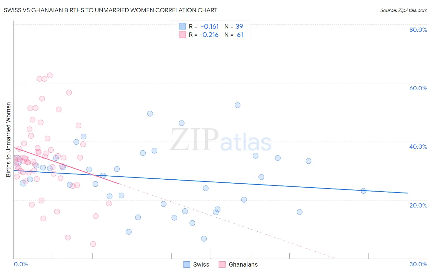 Swiss vs Ghanaian Births to Unmarried Women