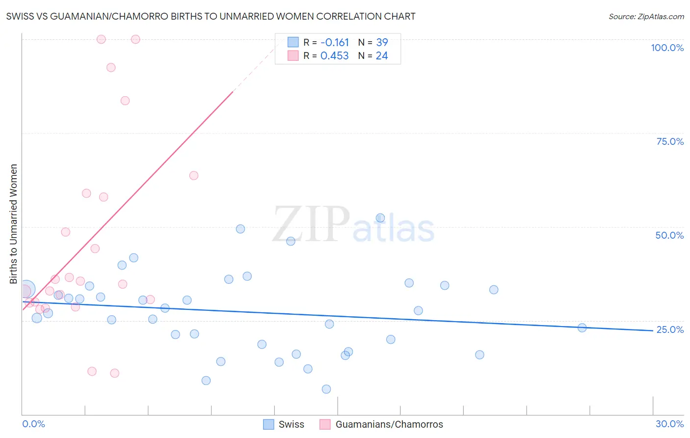 Swiss vs Guamanian/Chamorro Births to Unmarried Women