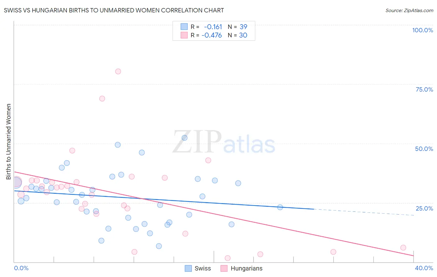 Swiss vs Hungarian Births to Unmarried Women