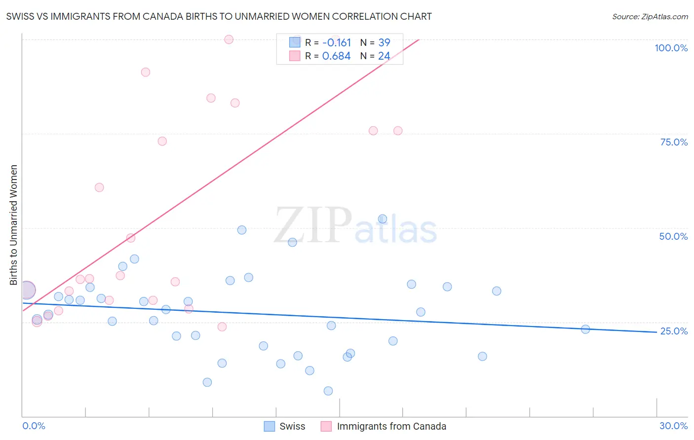 Swiss vs Immigrants from Canada Births to Unmarried Women