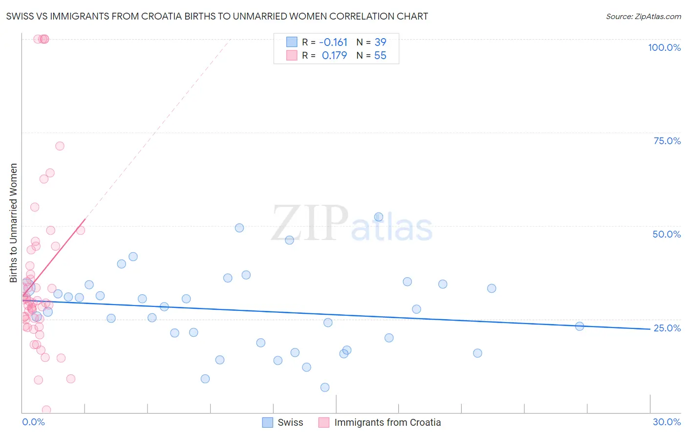 Swiss vs Immigrants from Croatia Births to Unmarried Women