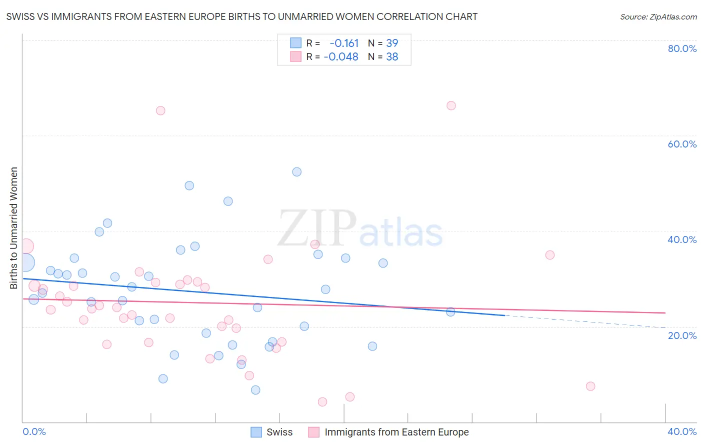 Swiss vs Immigrants from Eastern Europe Births to Unmarried Women