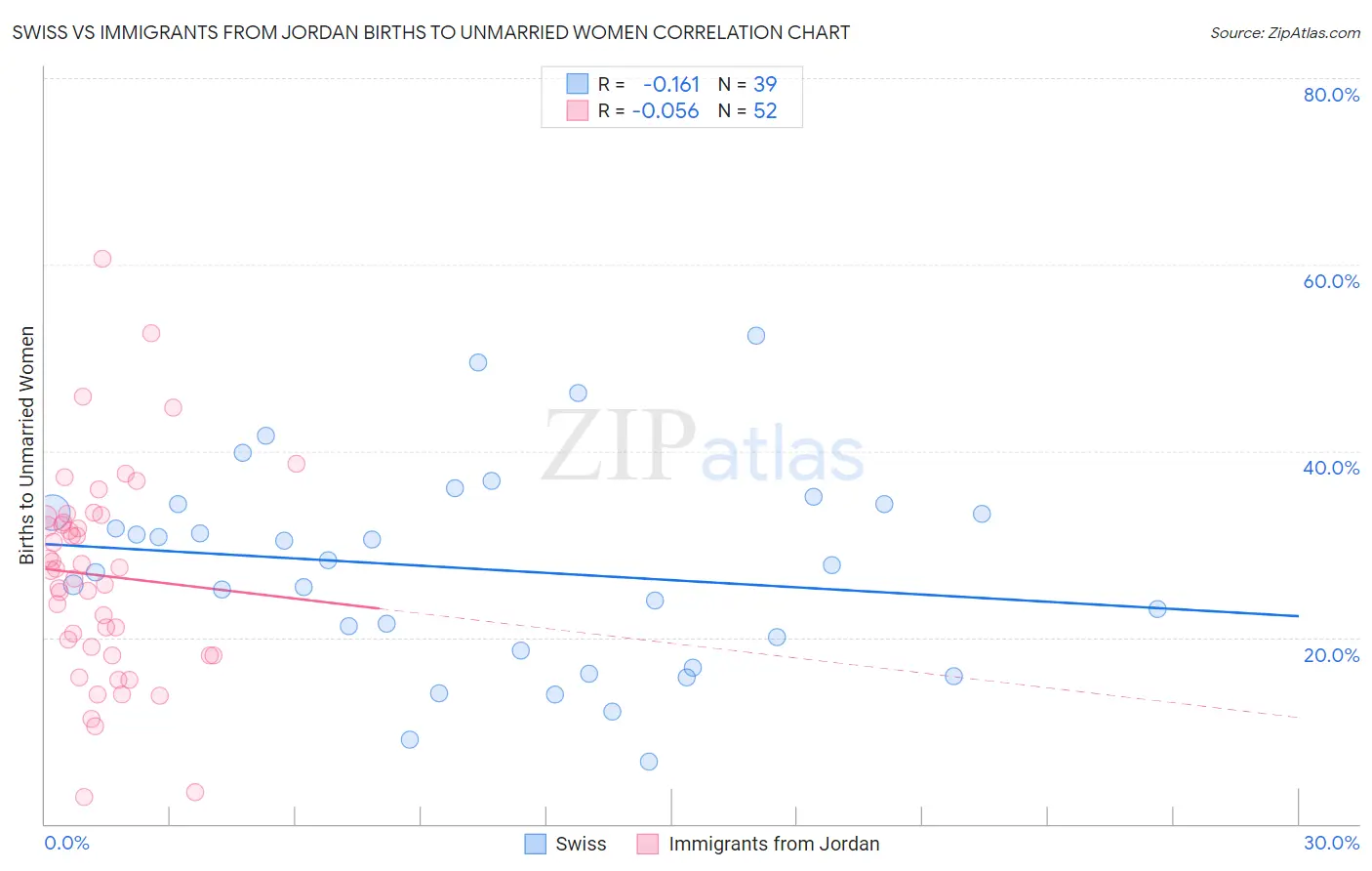 Swiss vs Immigrants from Jordan Births to Unmarried Women