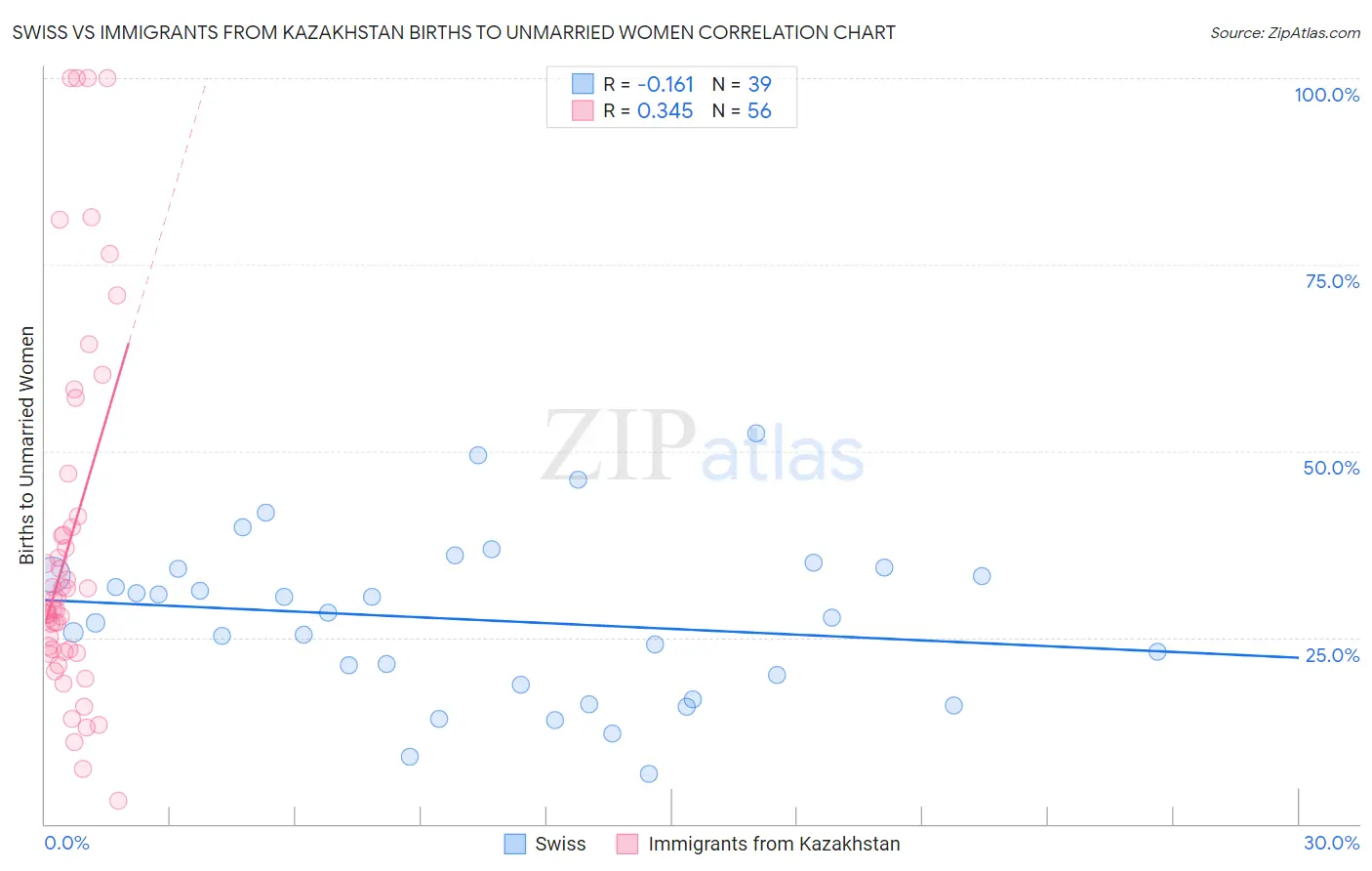 Swiss vs Immigrants from Kazakhstan Births to Unmarried Women