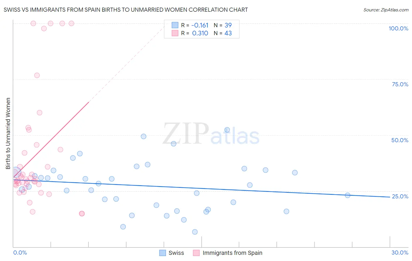 Swiss vs Immigrants from Spain Births to Unmarried Women