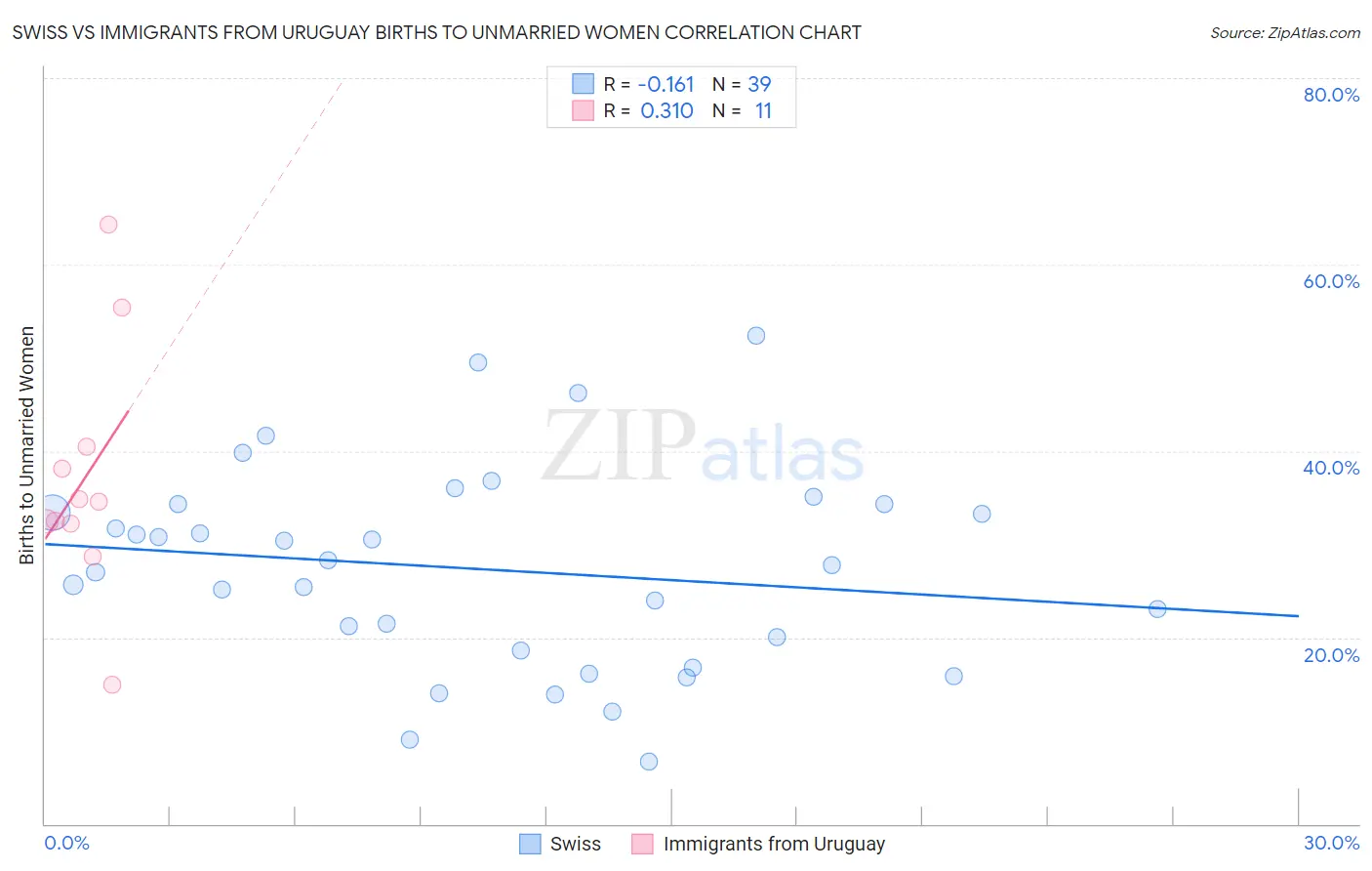 Swiss vs Immigrants from Uruguay Births to Unmarried Women