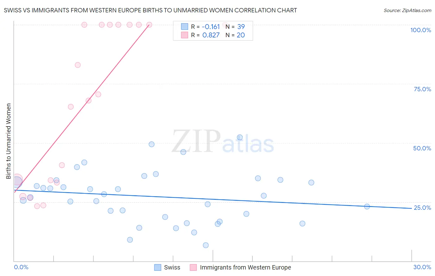 Swiss vs Immigrants from Western Europe Births to Unmarried Women