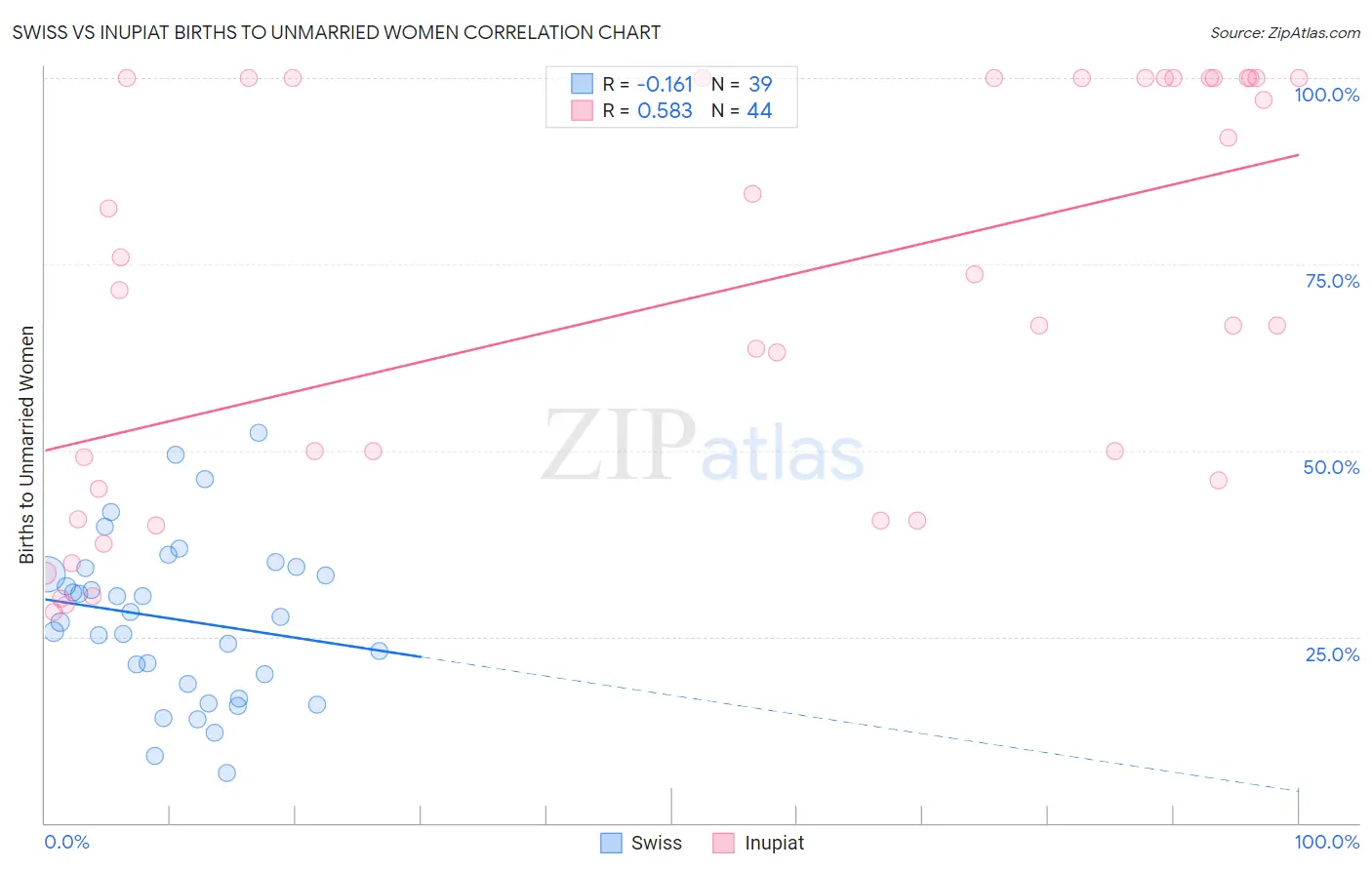 Swiss vs Inupiat Births to Unmarried Women