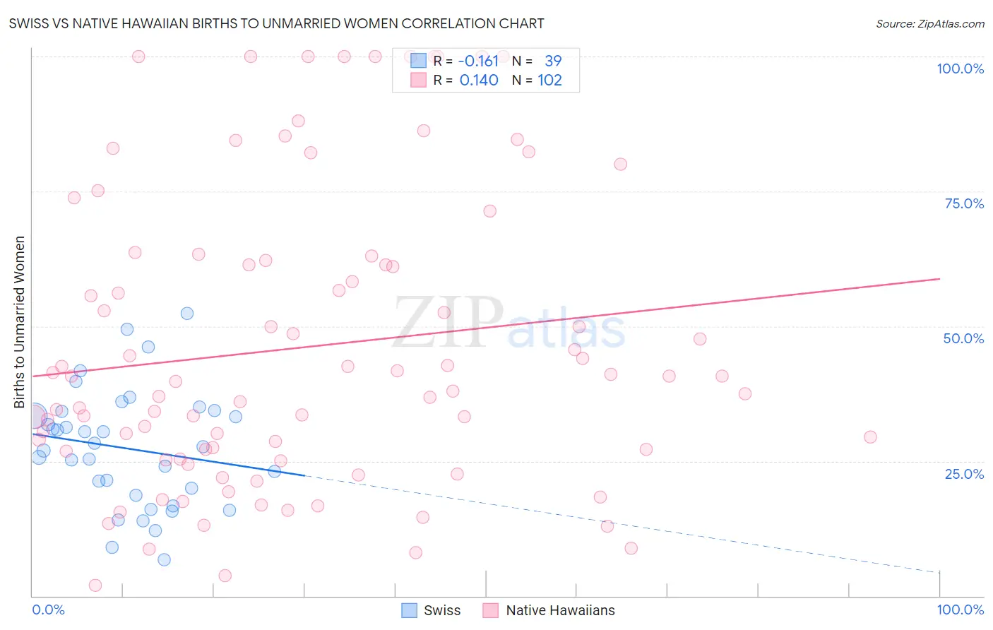 Swiss vs Native Hawaiian Births to Unmarried Women