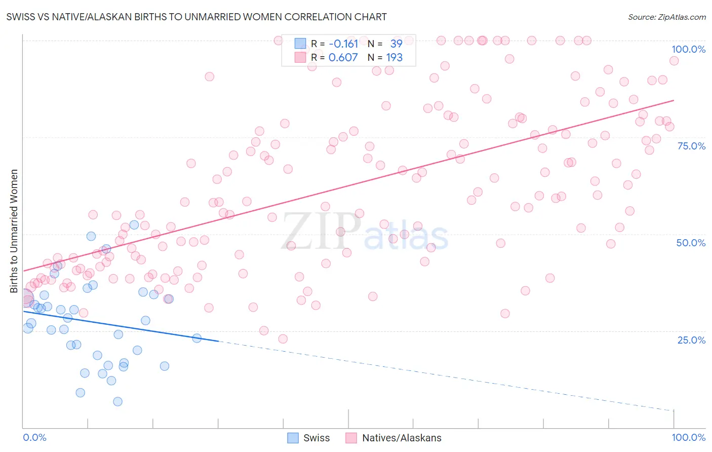 Swiss vs Native/Alaskan Births to Unmarried Women