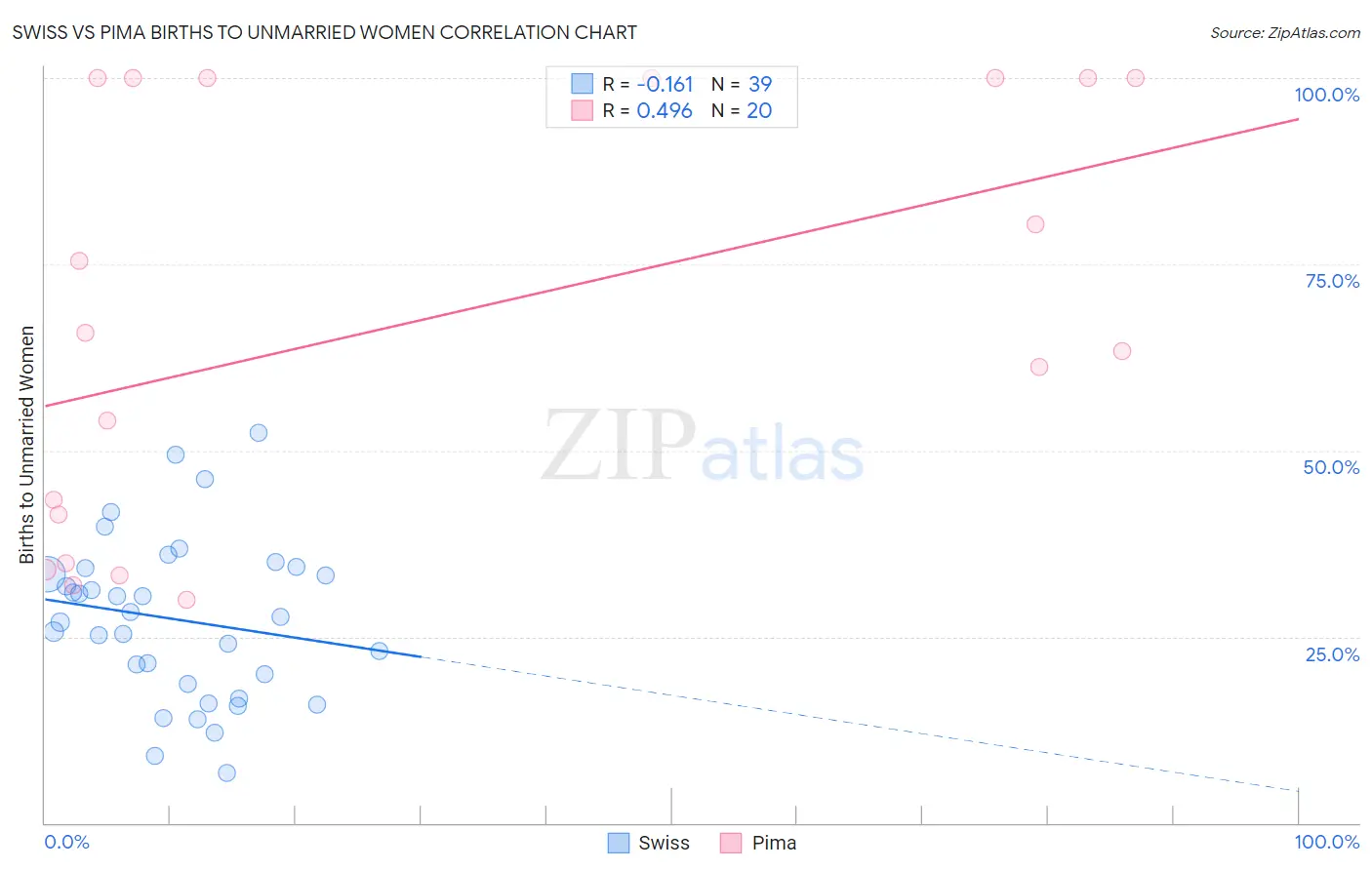 Swiss vs Pima Births to Unmarried Women