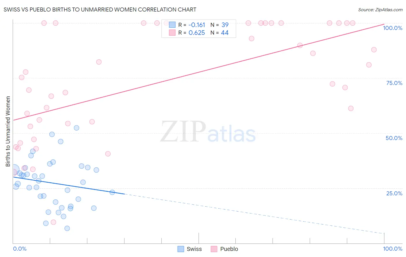 Swiss vs Pueblo Births to Unmarried Women