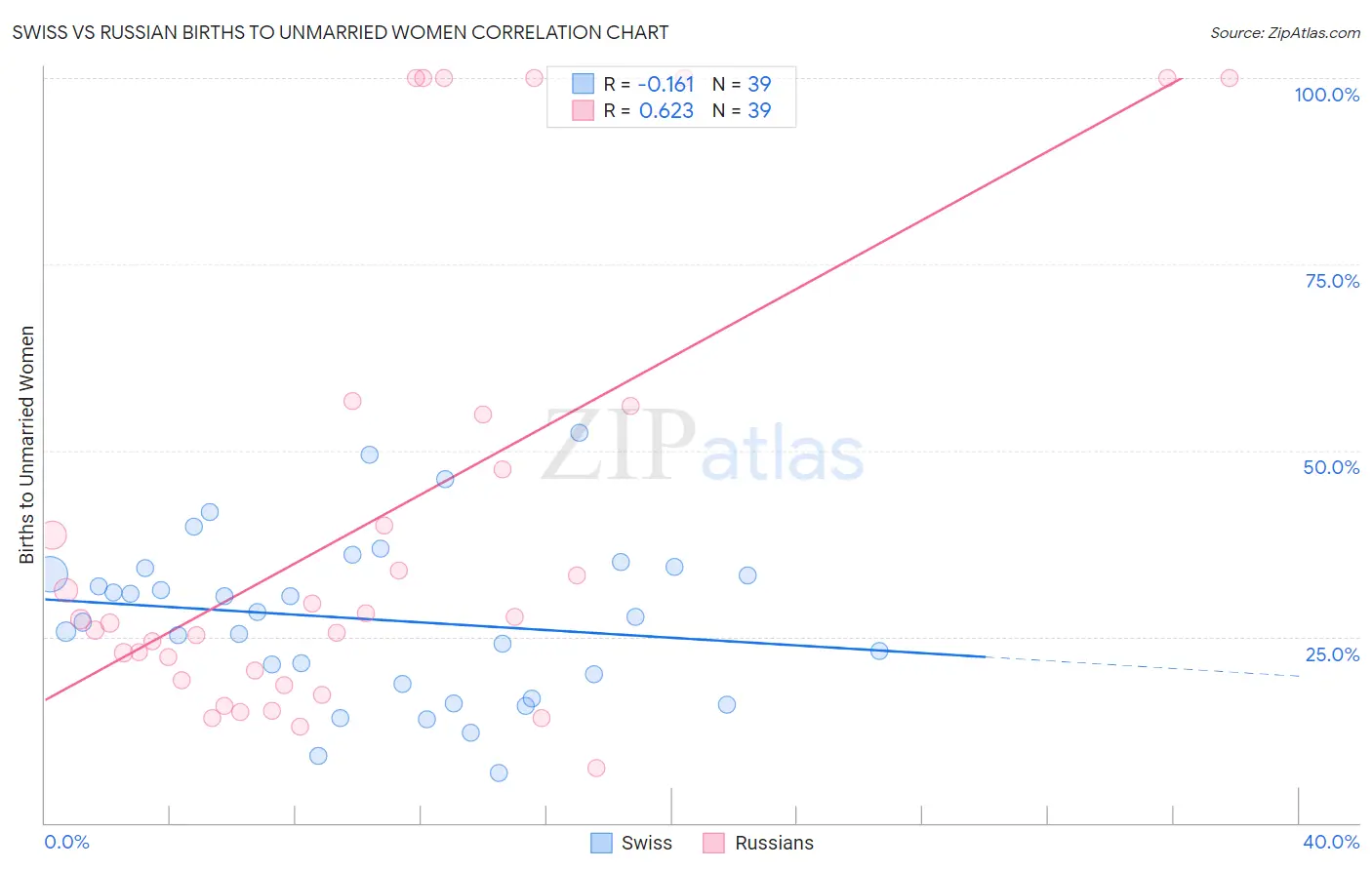 Swiss vs Russian Births to Unmarried Women