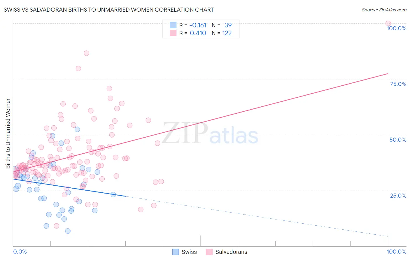 Swiss vs Salvadoran Births to Unmarried Women