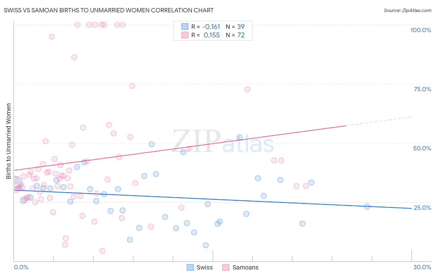 Swiss vs Samoan Births to Unmarried Women