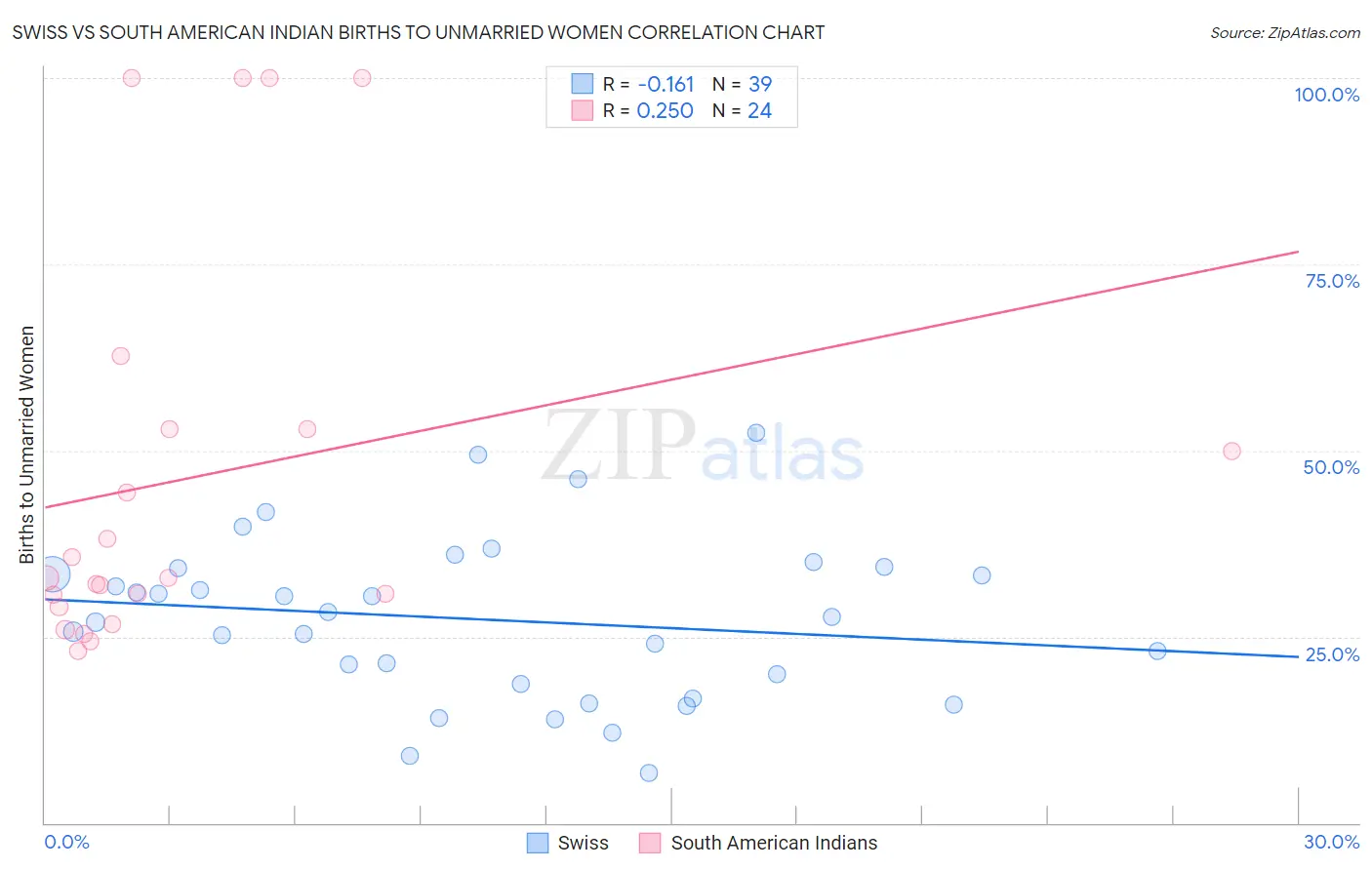 Swiss vs South American Indian Births to Unmarried Women