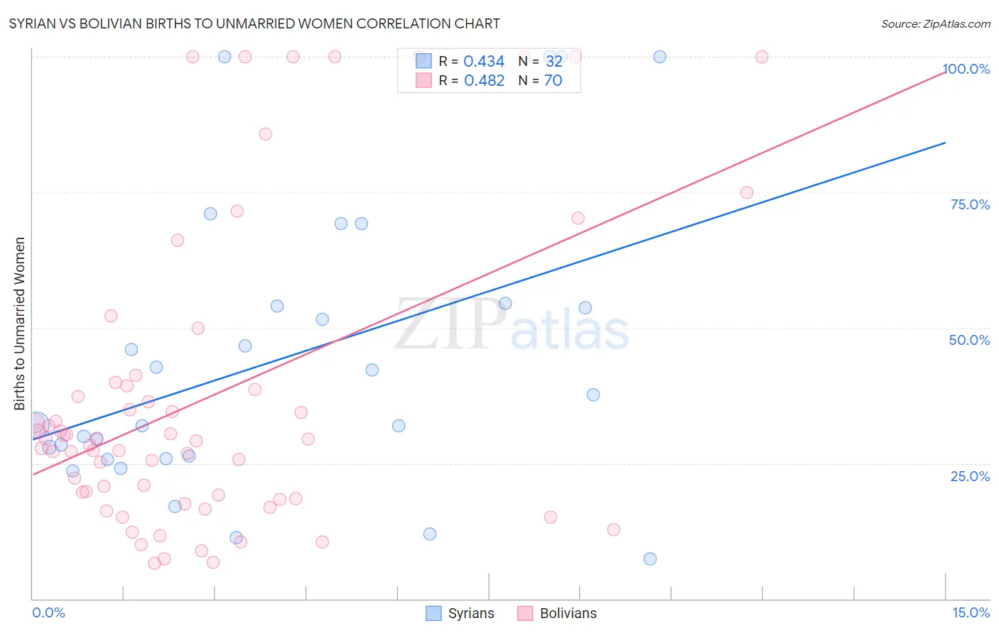 Syrian vs Bolivian Births to Unmarried Women