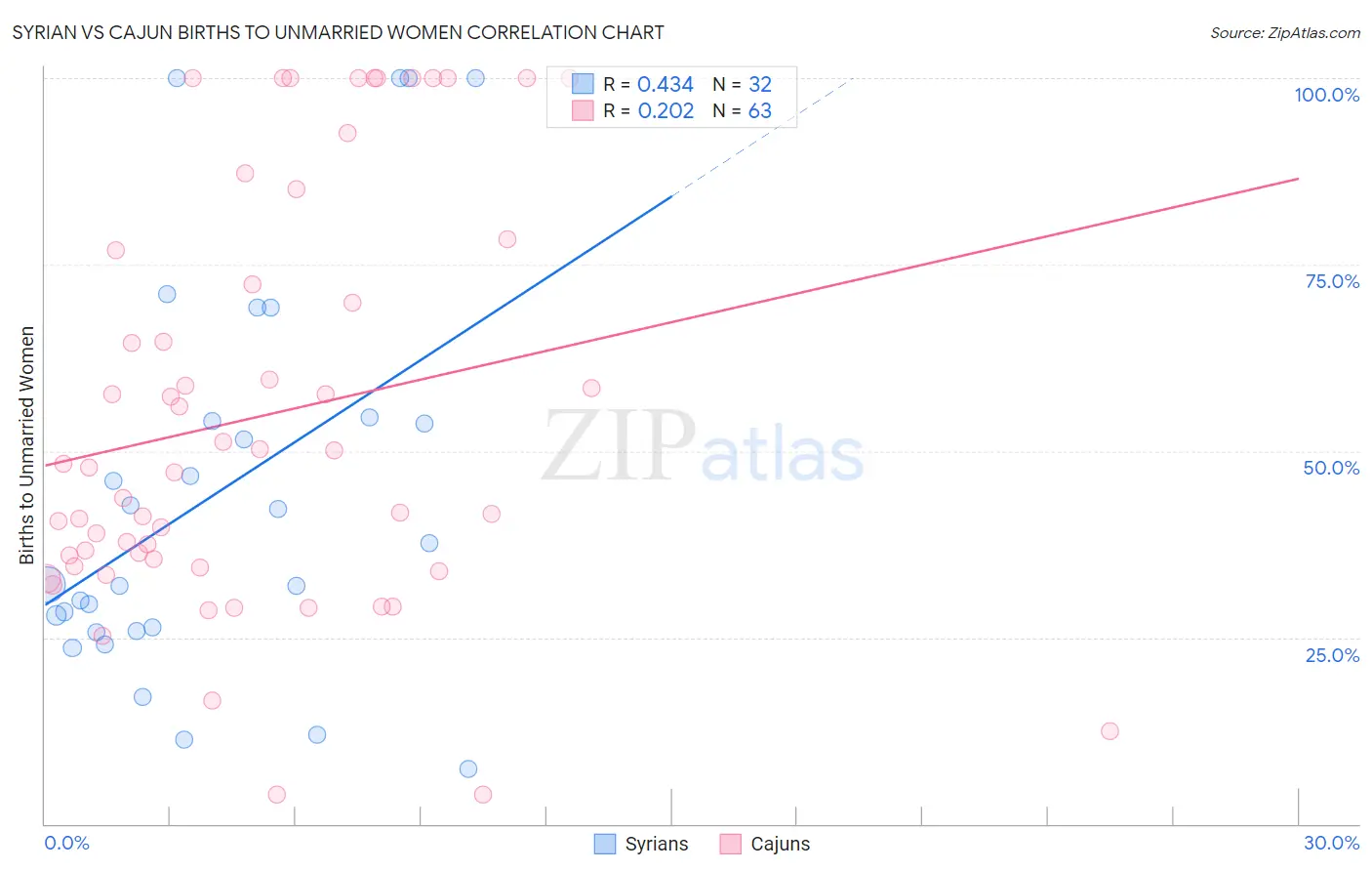 Syrian vs Cajun Births to Unmarried Women