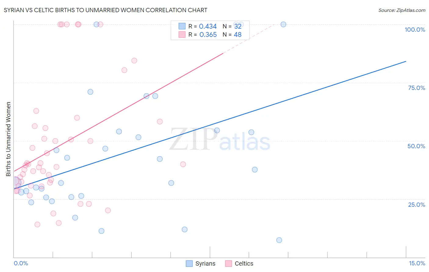 Syrian vs Celtic Births to Unmarried Women