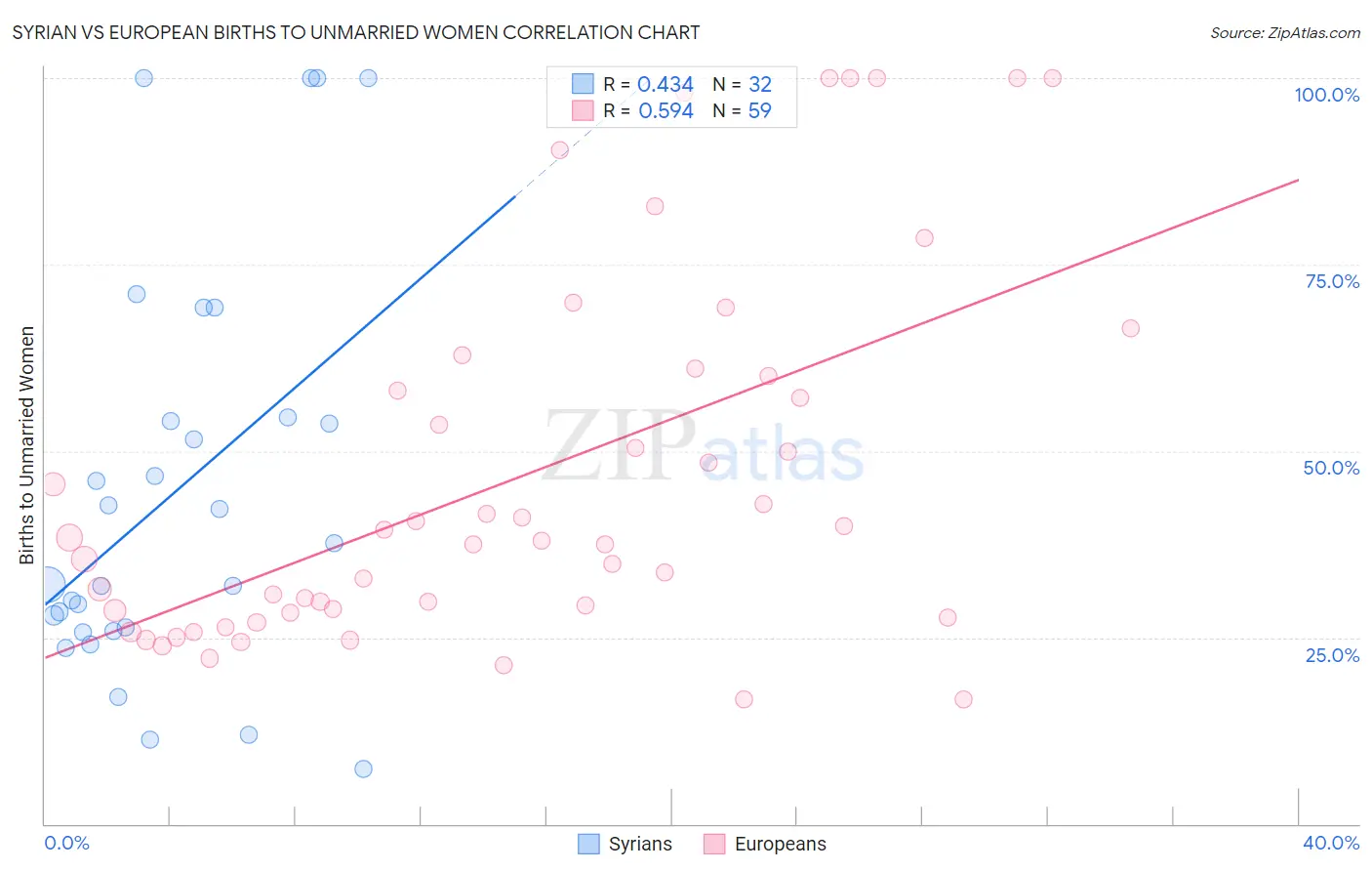 Syrian vs European Births to Unmarried Women