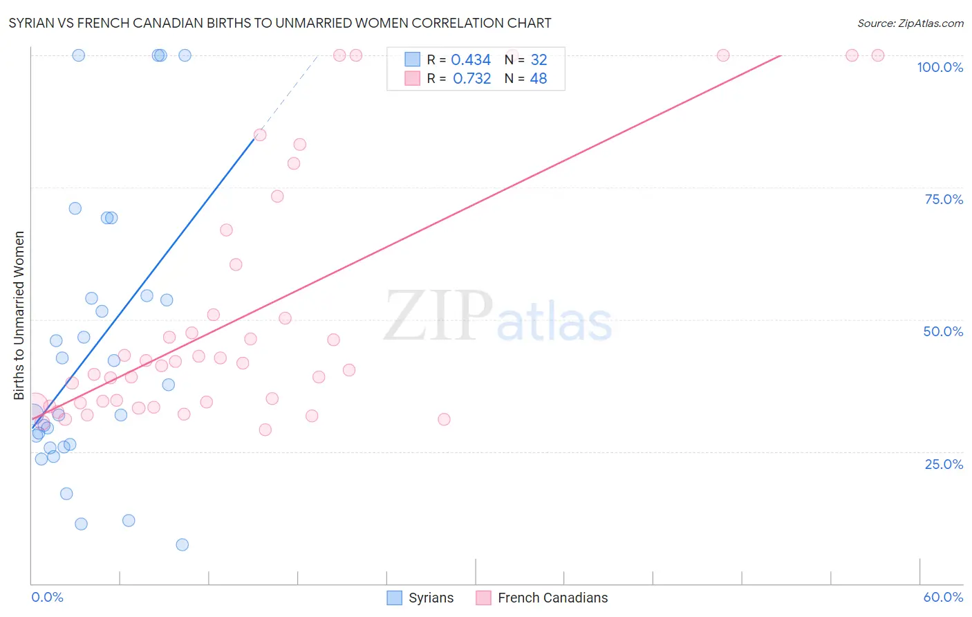 Syrian vs French Canadian Births to Unmarried Women