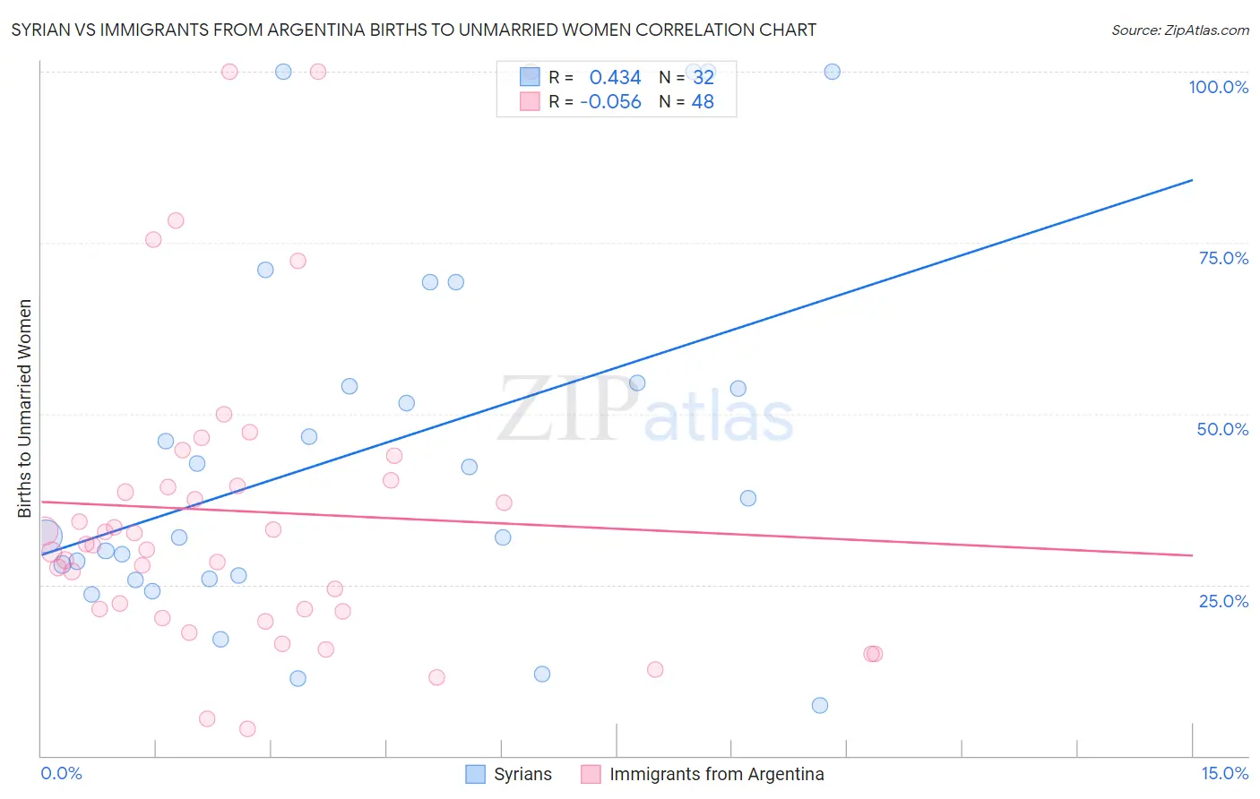 Syrian vs Immigrants from Argentina Births to Unmarried Women