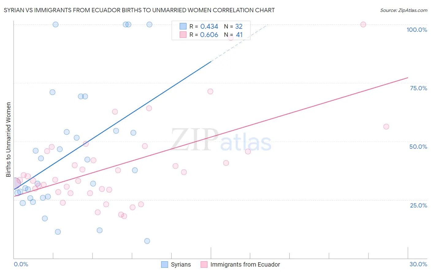 Syrian vs Immigrants from Ecuador Births to Unmarried Women