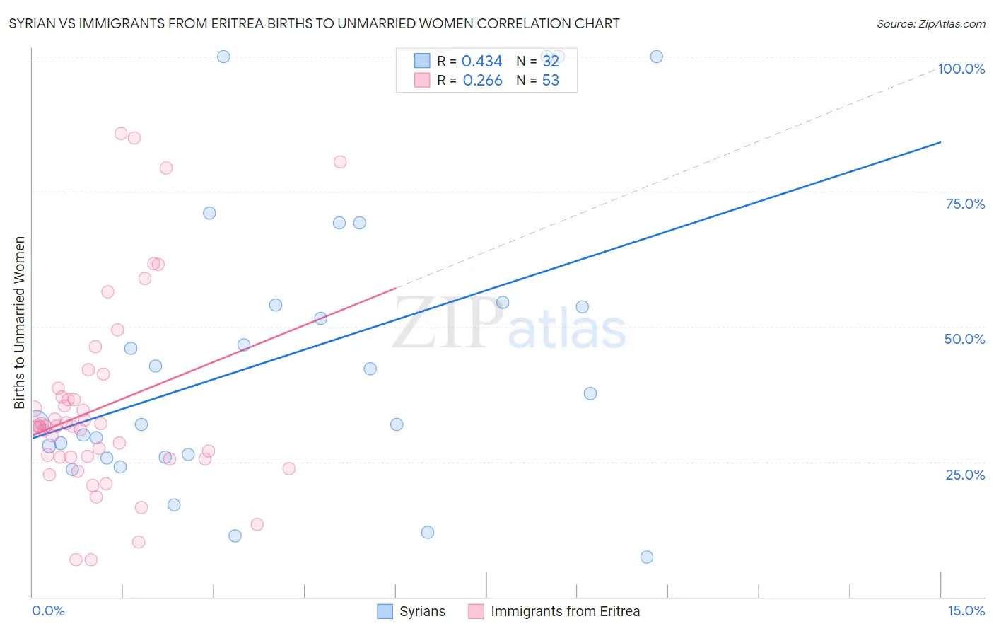 Syrian vs Immigrants from Eritrea Births to Unmarried Women