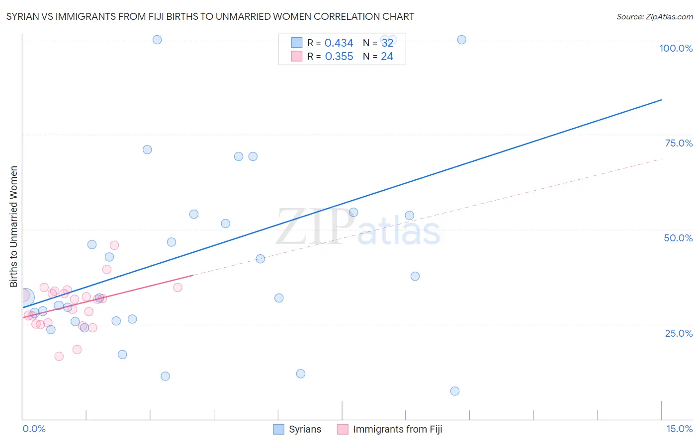 Syrian vs Immigrants from Fiji Births to Unmarried Women