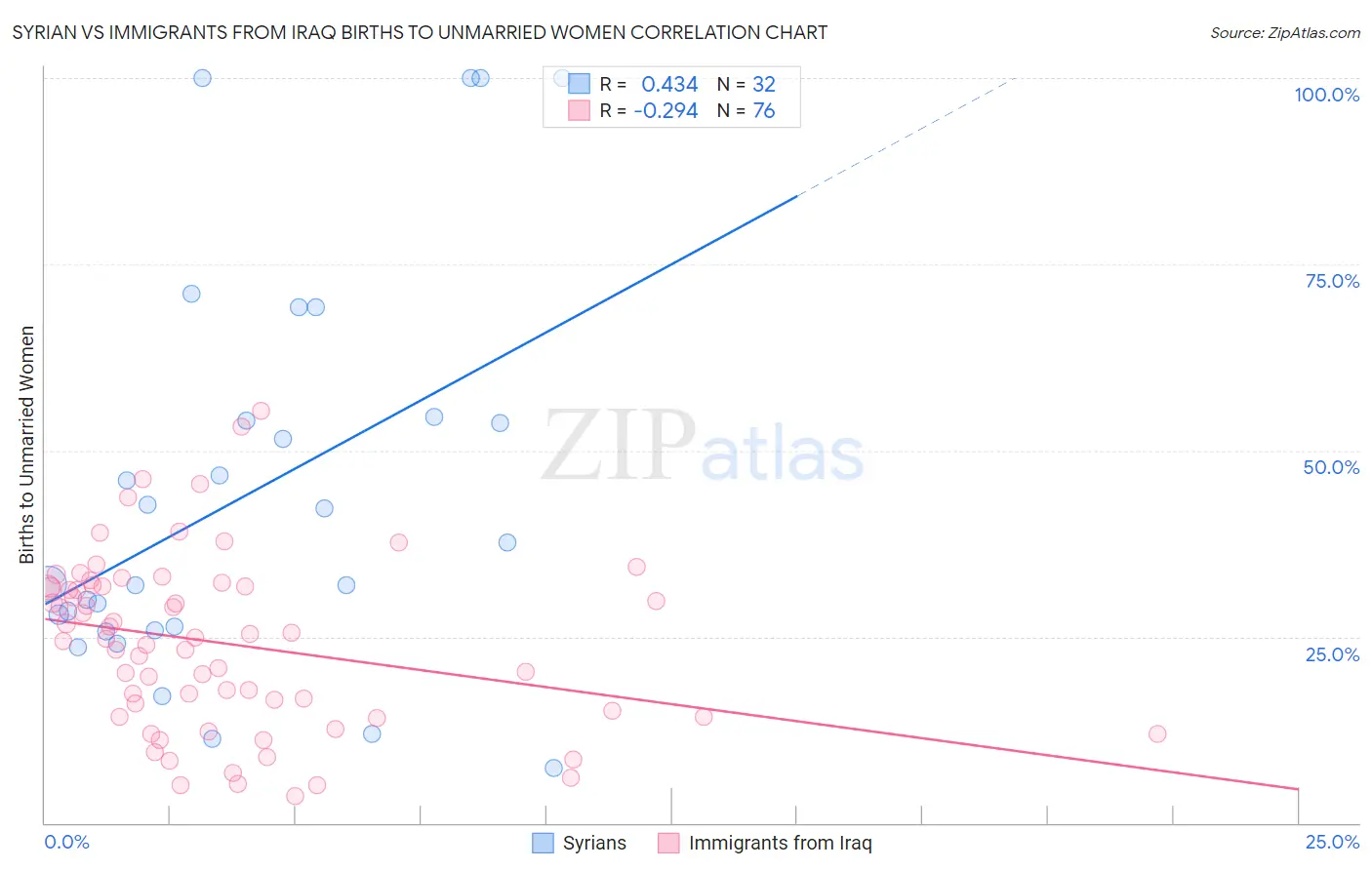 Syrian vs Immigrants from Iraq Births to Unmarried Women