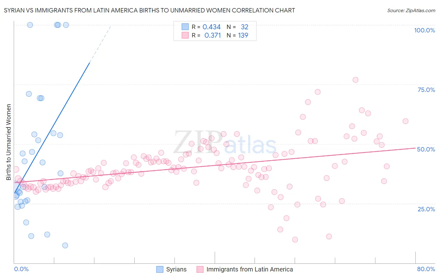 Syrian vs Immigrants from Latin America Births to Unmarried Women