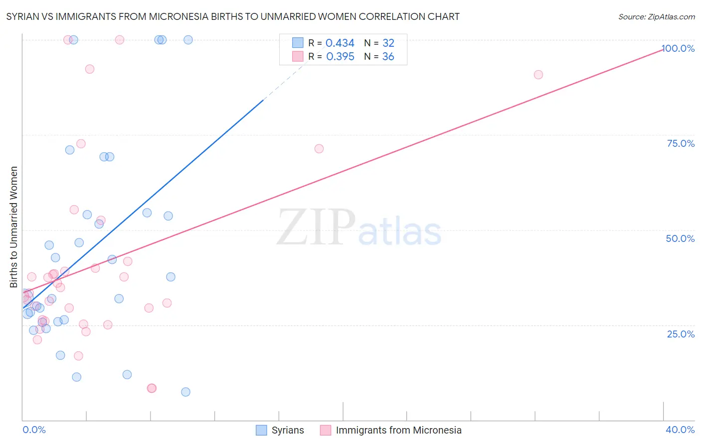 Syrian vs Immigrants from Micronesia Births to Unmarried Women