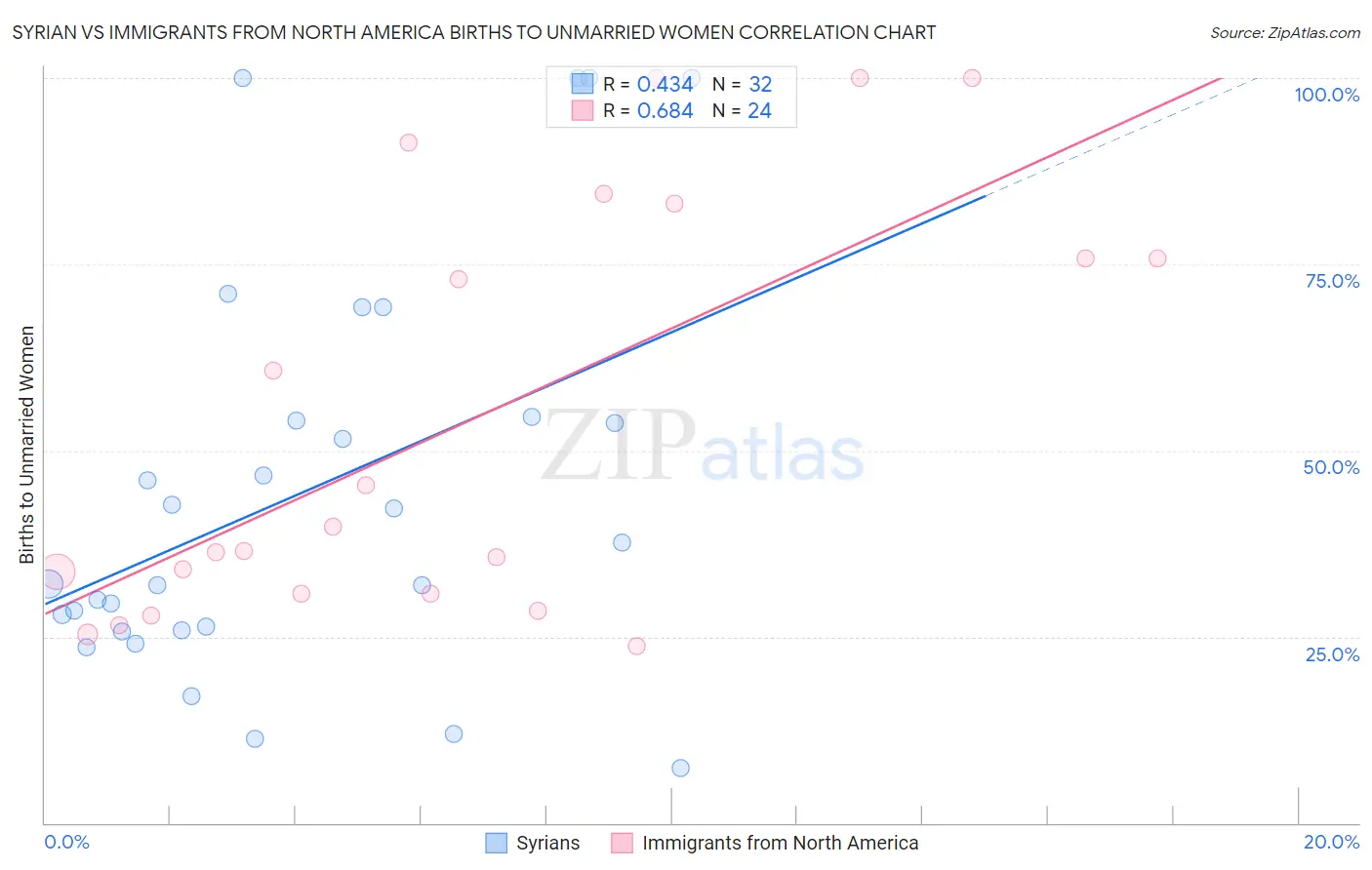 Syrian vs Immigrants from North America Births to Unmarried Women