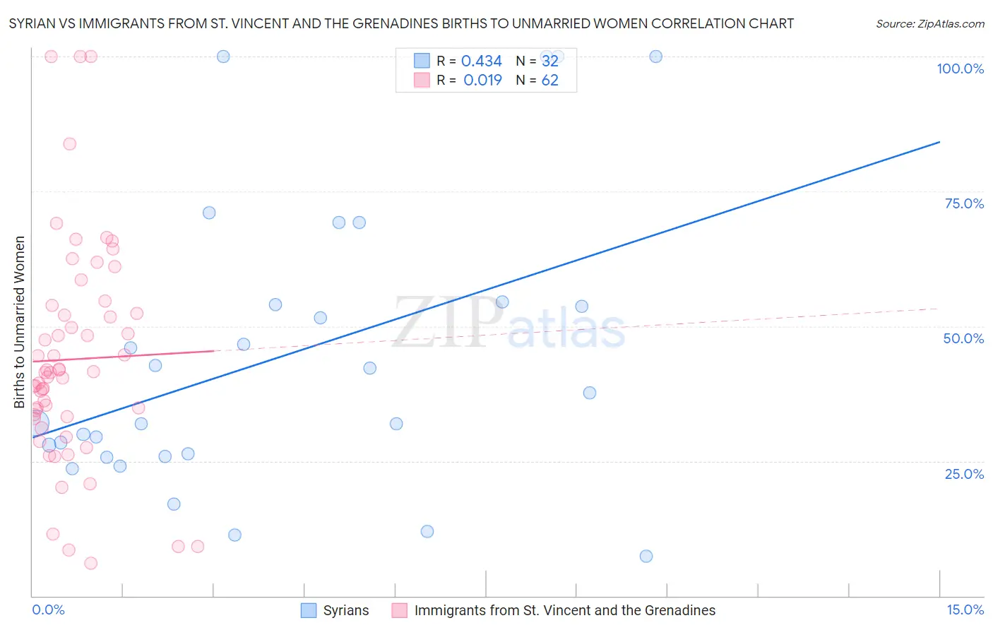 Syrian vs Immigrants from St. Vincent and the Grenadines Births to Unmarried Women