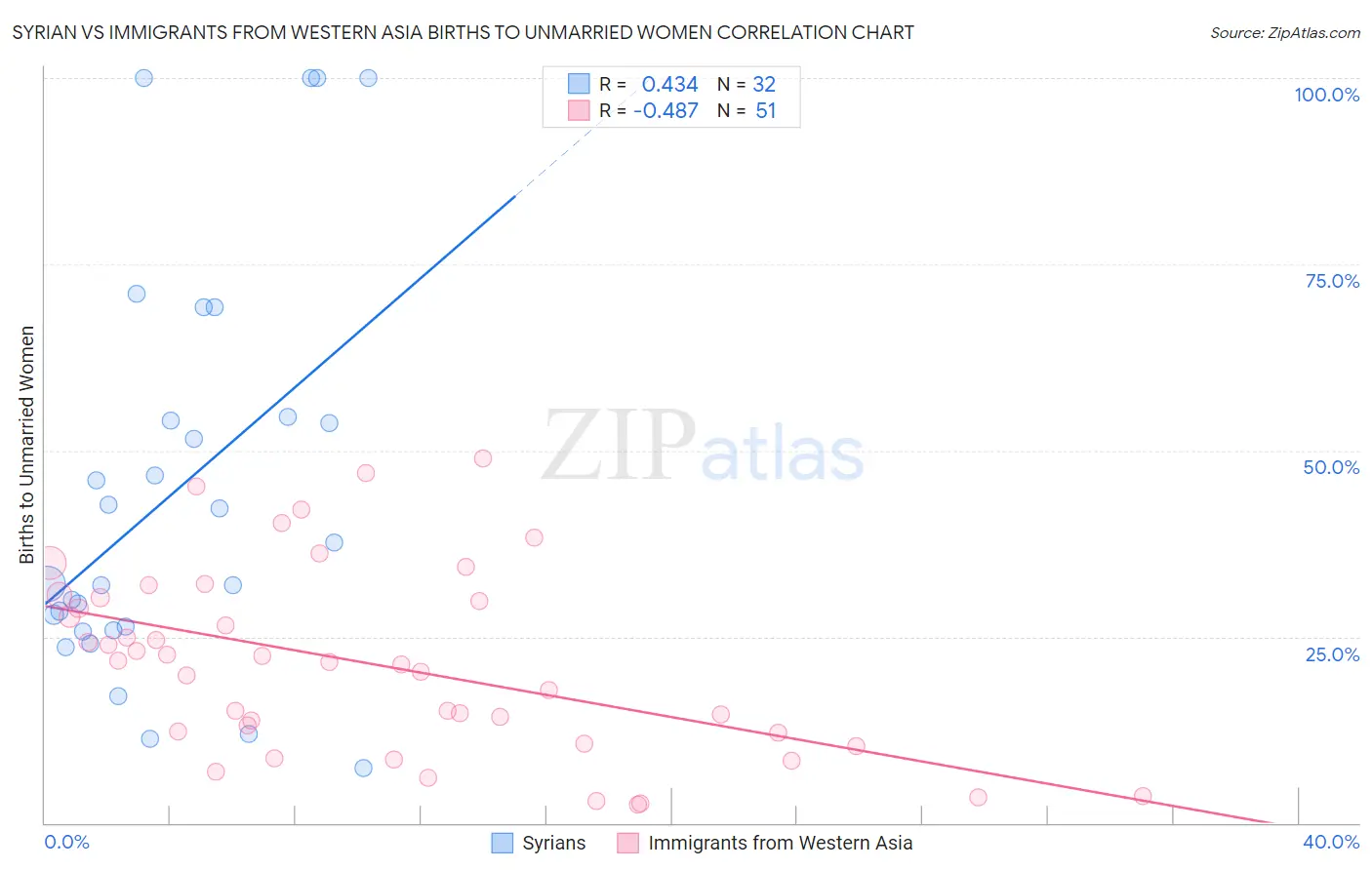 Syrian vs Immigrants from Western Asia Births to Unmarried Women