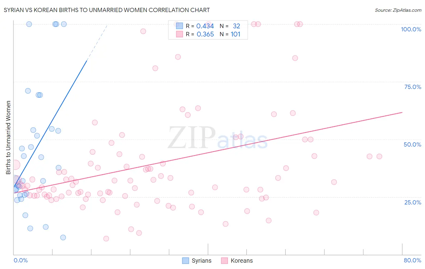 Syrian vs Korean Births to Unmarried Women